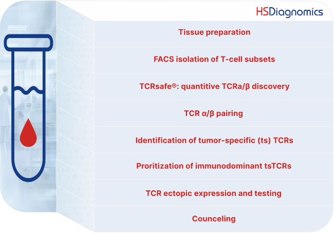 The infographic depicts customer-provided items on the left, including tumor tissue, normal tissue, lymphocytes, and blood. The services offered by HSDiagnomics are listed on the right. These include tissue preparation, FACS isolation of T-cell subsets, TCRsafe®: quantitative TCRa/β discovery, TCR α/β pairing, identification of tumor-specific (ts) TCRs, prioritization of promising immunodominant (ts) TCRs using proprietary selection criteria, TCR ectopic expression and testing, and counseling services.